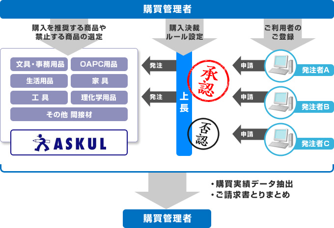 手間ひま削減